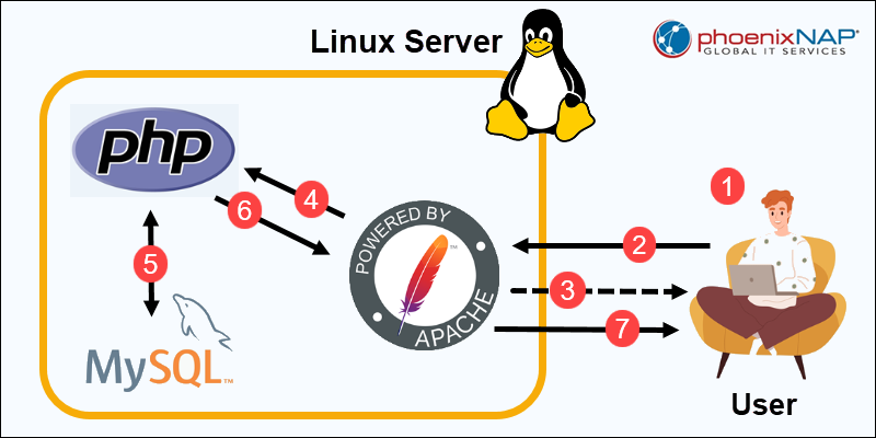 Mastering LAMP Server